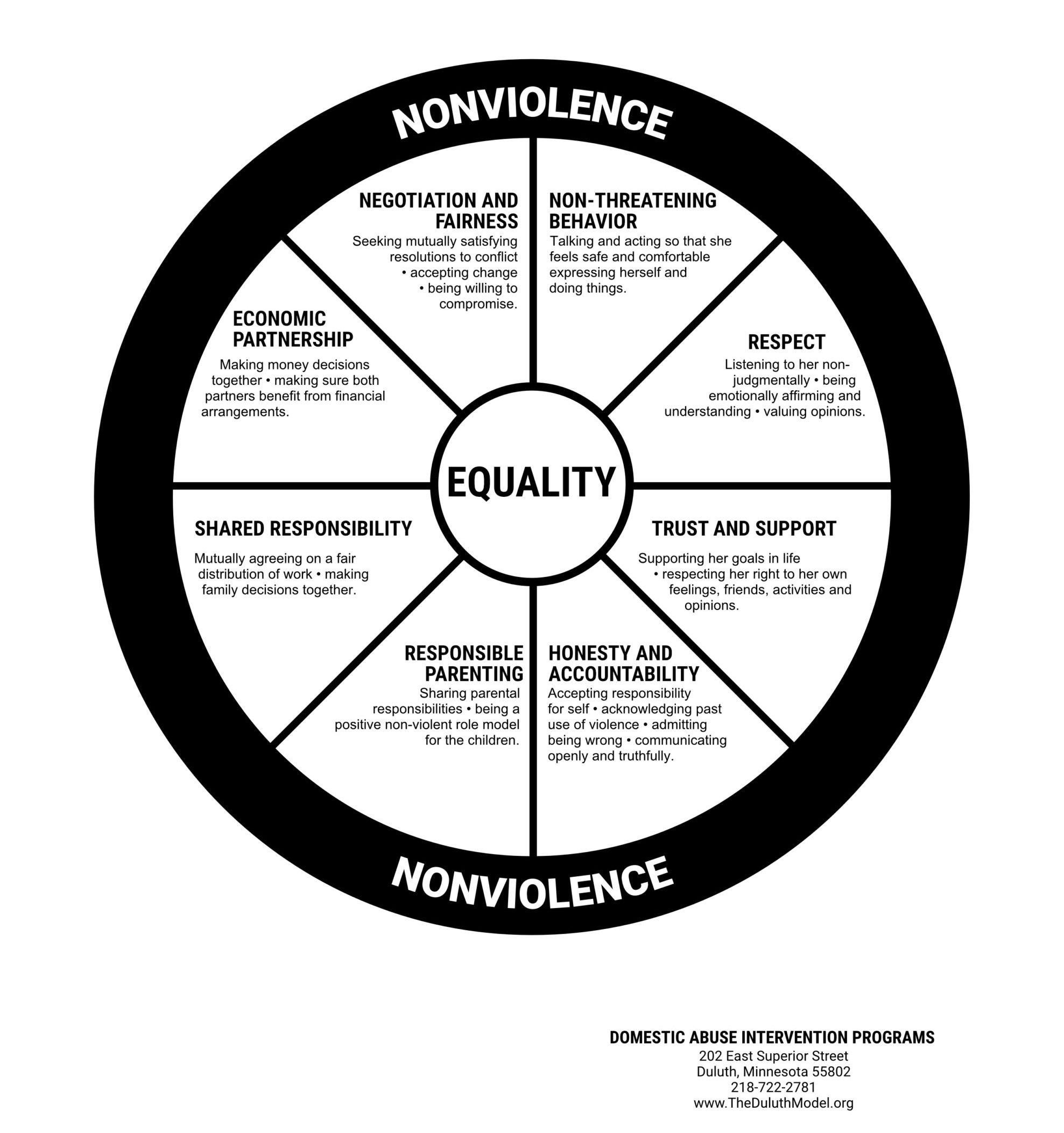Equality Wheel Poster - Large - Domestic Abuse Intervention